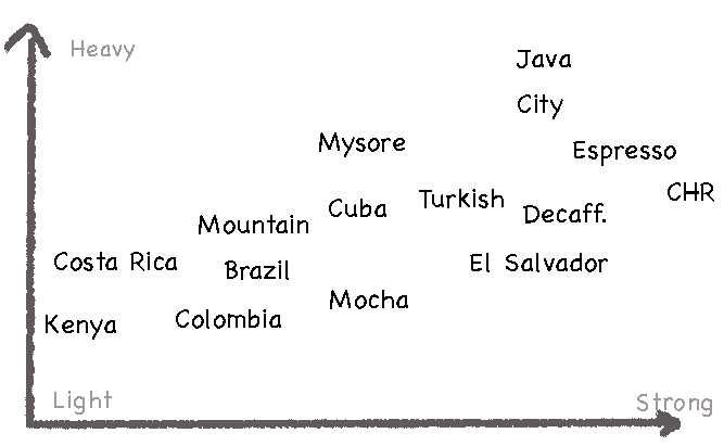 our patent coffee selector grid